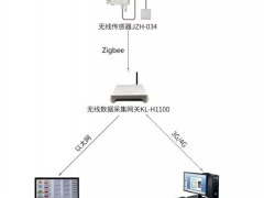 無線傳感器產(chǎn)品在部隊現(xiàn)場監(jiān)測的應(yīng)用