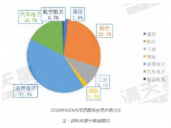 上海傳感器展系統(tǒng)報道4：5G商用元年，也是傳感器增長的新起點