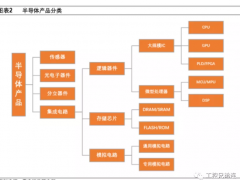 半導(dǎo)體產(chǎn)業(yè)鏈全面梳理，中國還缺什么？