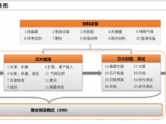 半導(dǎo)體產(chǎn)業(yè)鏈全面梳理，中國(guó)還缺什么？