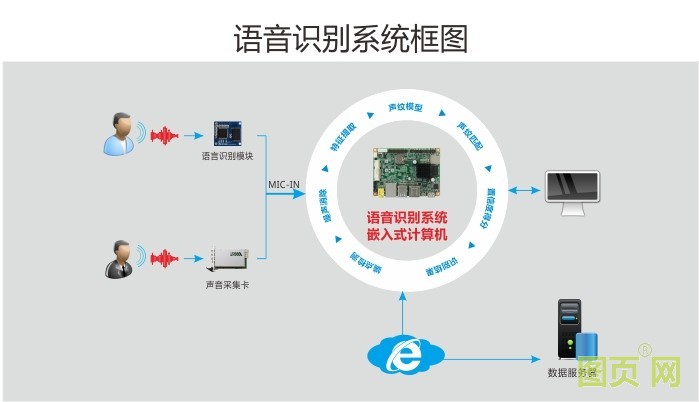 華北工控語音識(shí)別系統(tǒng)計(jì)算機(jī)產(chǎn)品方案