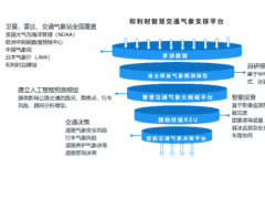 人工智能 模型算法 和利時(shí)精準(zhǔn)交通氣象系統(tǒng)保障安全出行