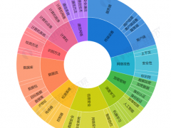 《2022年全球工業(yè)信息安全行業(yè)技術(shù)全景圖譜》(附專利申請(qǐng)情況、專利競(jìng)爭(zhēng)和專利價(jià)值等)
